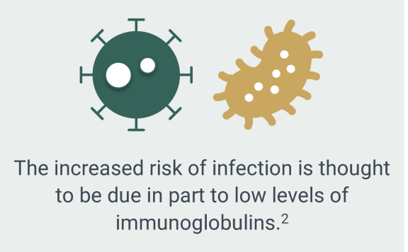 The increase risk of infection is thought to be due in part to low levels of immunoglobulins.